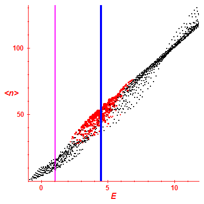 Peres lattice <N>